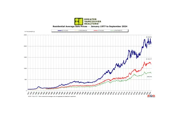 Greater Vancouver Realtors® September 2024 Real Estate Market Report