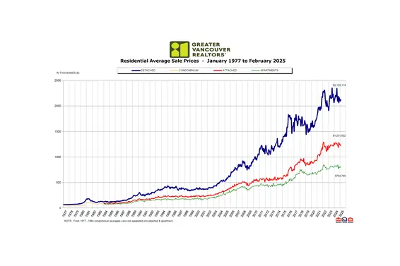 GVR housing market report | February 2025